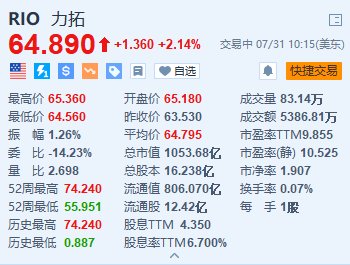 力拓涨超2.1% 中期基本盈利超预期 派息率为50%