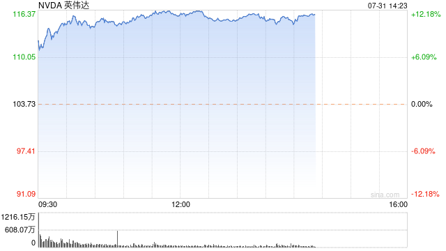 英伟达涨超11%！市值暴涨近1.9万亿元，发生了什么？