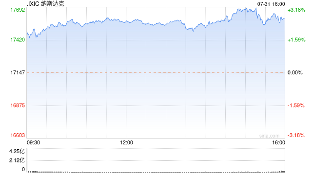 午盘：美股走高纳指大涨440点 市场等待联储会议结果