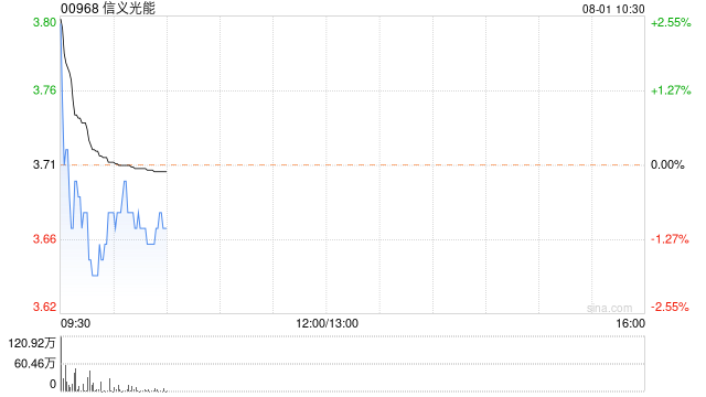 中金：维持信义光能“中性”评级 目标价降至4.8港元  第1张