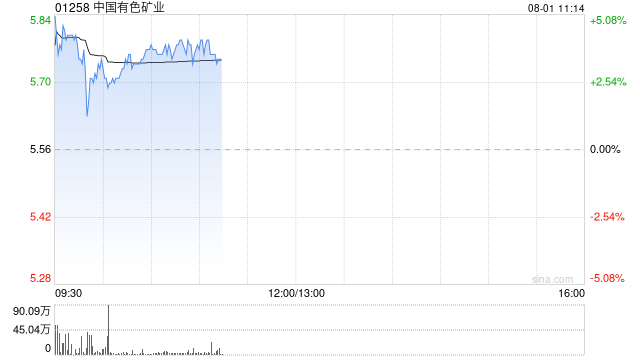 铜业股早盘多数上涨 中国有色矿业涨超4%中国黄金国际涨超2%  第1张