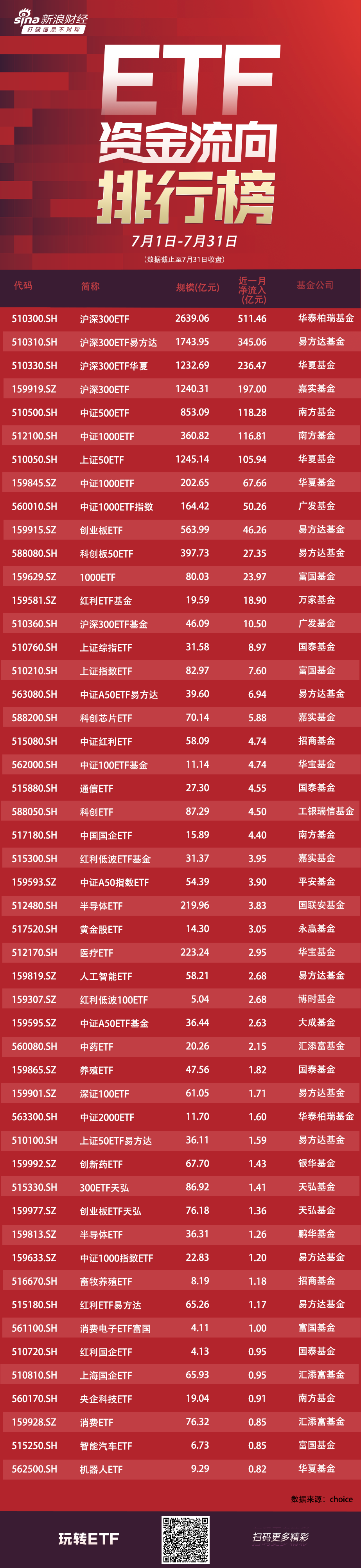 ETF资金流向：7月4只沪深300ETF获资金净申购1290亿元！华泰柏瑞沪深300ETF获净申购511亿元（附图）