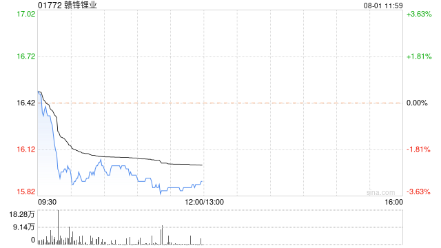 锂盐价格早盘普遍走低 赣锋锂业跌超3%天齐锂业跌超2%