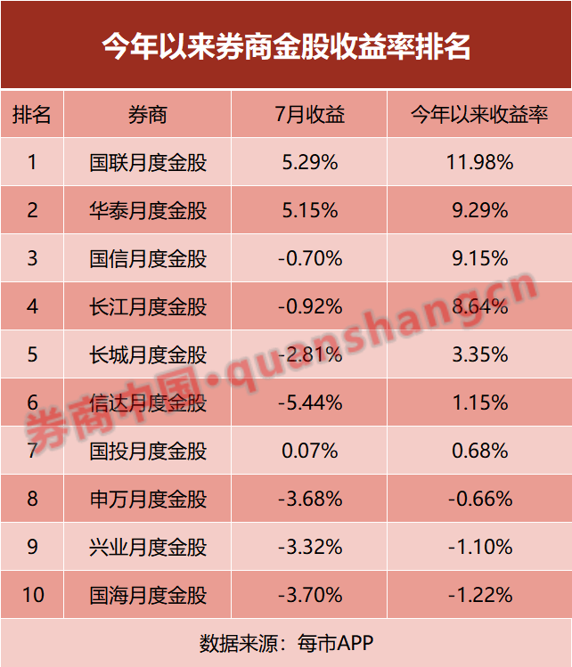 比亚迪成人气王！8月金股出炉  第2张