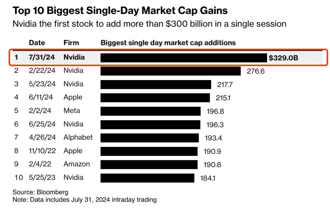 英伟达市值一天暴增2.4万亿 狂刷纪录  第1张
