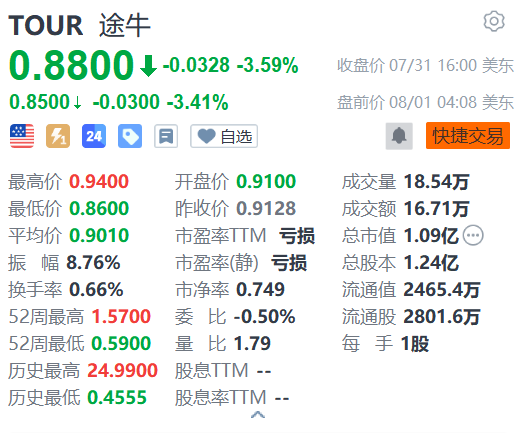 途牛盘前续跌逾3% 下周将发布财报  第1张