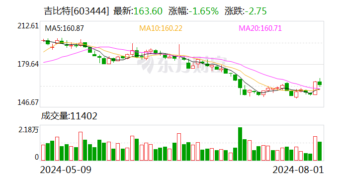 吉比特：7月份累计回购公司股份41300股