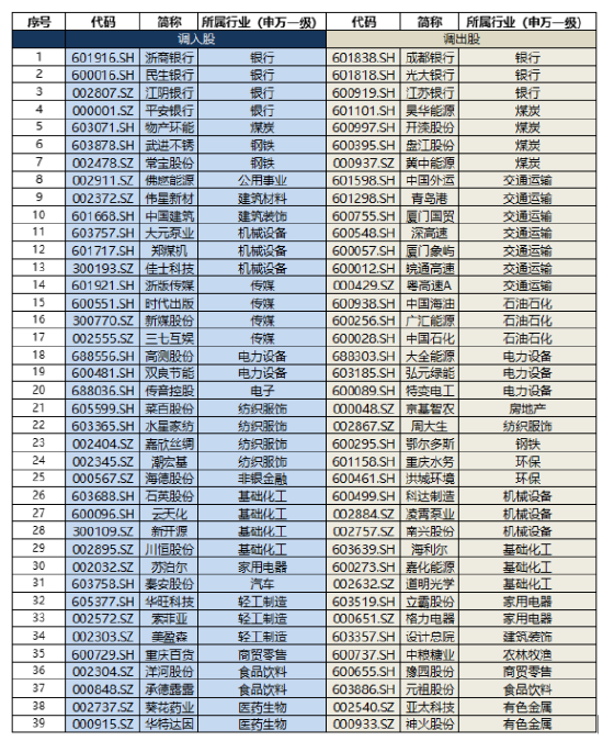 “两桶油”被剔除？红利基金标的年中调仓今日生效，近4成样本大换血  第1张