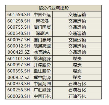 “两桶油”被剔除？红利基金标的年中调仓今日生效，近4成样本大换血  第4张