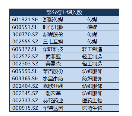 “两桶油”被剔除？红利基金标的年中调仓今日生效，近4成样本大换血  第5张