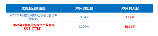 “两桶油”被剔除？红利基金标的年中调仓今日生效，近4成样本大换血  第6张