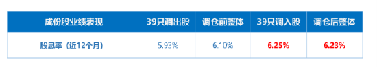 “两桶油”被剔除？红利基金标的年中调仓今日生效，近4成样本大换血  第7张