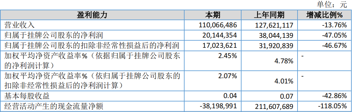 南京银行旗下鹿城银行上半年净利同比降逾47%，营收降逾13%  第2张