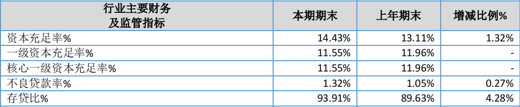 南京银行旗下鹿城银行上半年净利同比降逾47%，营收降逾13%  第4张