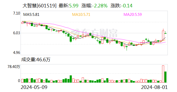 大智慧：7月份回购股份306万股