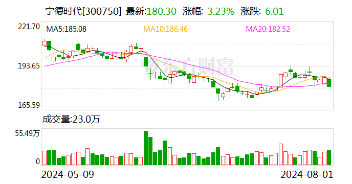 宁德时代：截至7月31日 已累计回购约27.11亿元公司股份  第1张