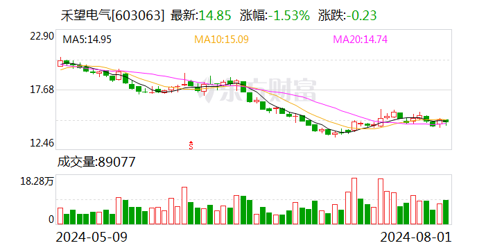 禾望电气：累计回购股份108.3万股