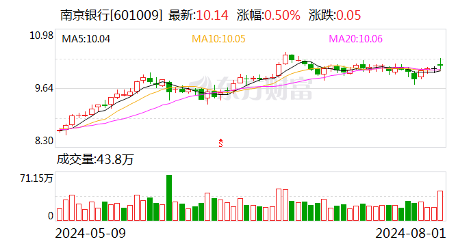 南京银行：2024年中期利润分配方案将实施  第1张