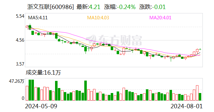 浙文互联：累计回购公司股份1025万股  第1张