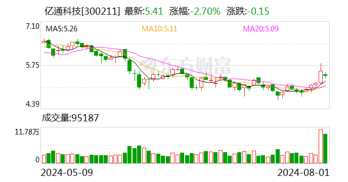 亿通科技：股东王振洪拟减持公司股份不超过900万股  第1张