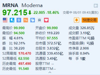 美股异动丨Moderna重挫超18.4% 第二季度营收下降30% 下调全年产品营收指引