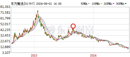 一跌再跌，重仓基金几乎“仅剩零头”，风口浪尖的东方甄选套住了谁？  第2张