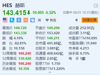 美股异动丨赫斯跌超6.5% 仲裁听证会定于明年5月举行 收购交易继续面临拖延  第1张