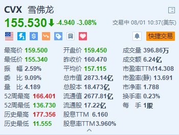 美股异动丨赫斯跌超6.5% 仲裁听证会定于明年5月举行 收购交易继续面临拖延  第2张