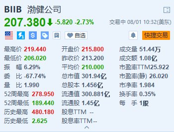 美股异动丨百健跌超2.7% 预计全年总营收将同比下降低个位数百分比  第1张