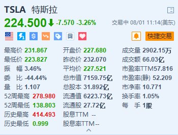 特斯拉跌超3.2% 美国监管机构调查特斯拉致命车祸  第1张