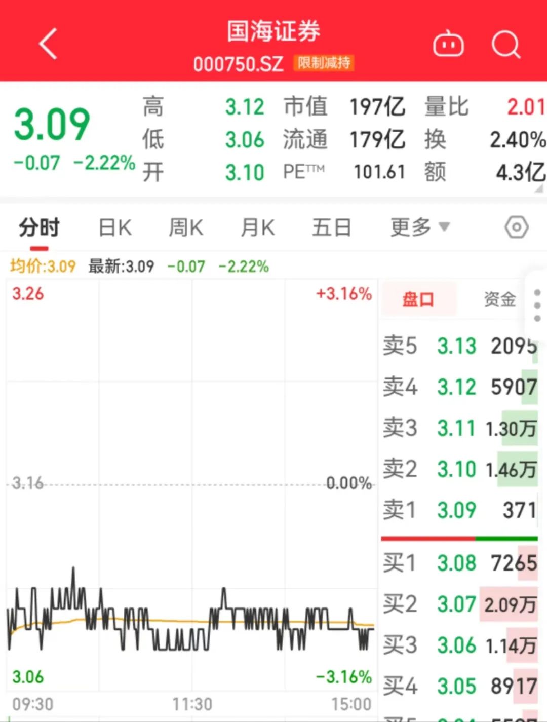 国海证券半年利润预降60%，全怪多业务拖累？  第1张