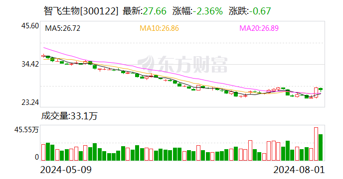 智飞生物控股股东蒋仁生质押3020万股股份 拟用来进行股权类投资  第1张