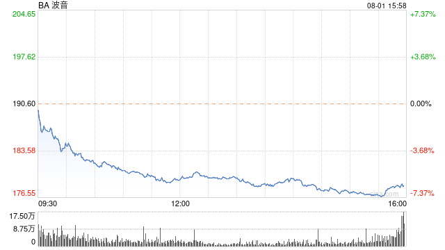 波音星际飞船项目额外亏损1.25亿美元 未来可能亏更多  第1张