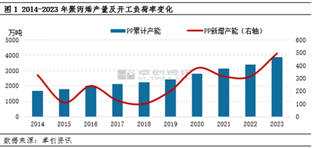 聚丙烯：那些热门品类供应格局生变？  第3张