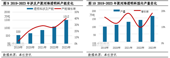 聚丙烯：那些热门品类供应格局生变？  第8张