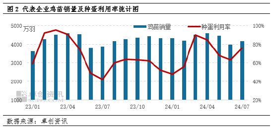 7月蛋鸡苗价格环比上涨  8月或仍存涨势  第3张