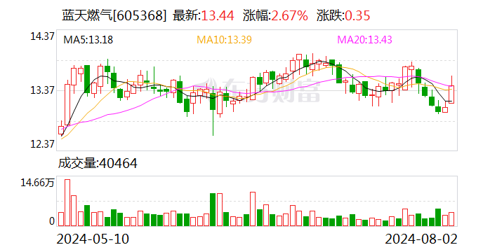 国投证券给予蓝天燃气买入评级，国资入股，强强联合