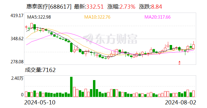 科创板百元股达23只 惠泰医疗股价最高