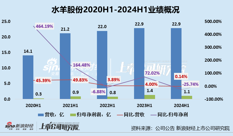 护肤半年报|水羊股份：重营销致归母净利润-26%、三大现金流净流出、研发开支降3成 三大营运能力指标均下降  第1张