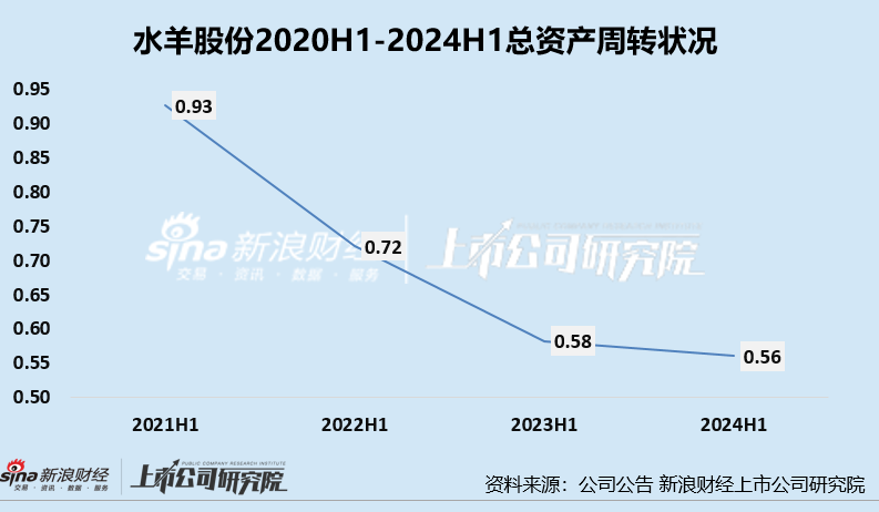 护肤半年报|水羊股份：重营销致归母净利润-26%、三大现金流净流出、研发开支降3成 三大营运能力指标均下降