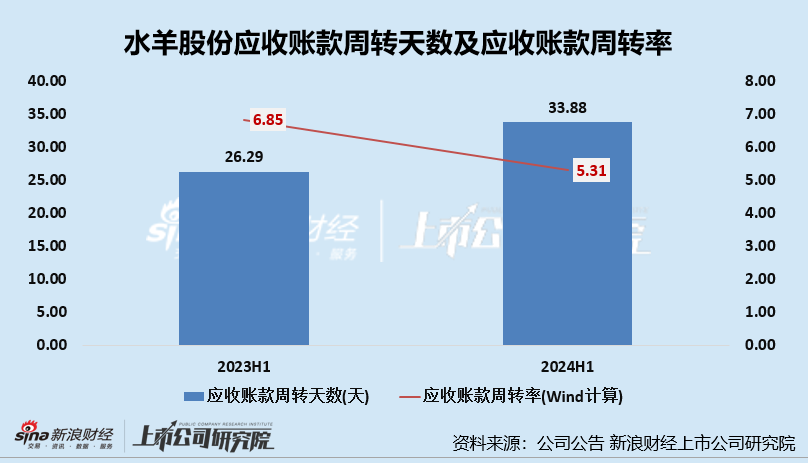 护肤半年报|水羊股份：重营销致归母净利润-26%、三大现金流净流出、研发开支降3成 三大营运能力指标均下降  第5张