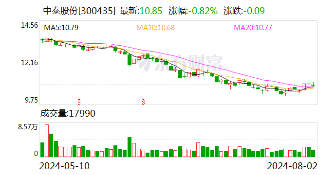 中泰股份：累计回购公司股份3737550股