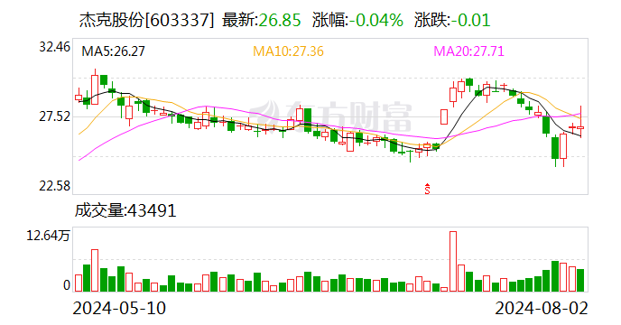 杰克股份：累计回购股份7792341股