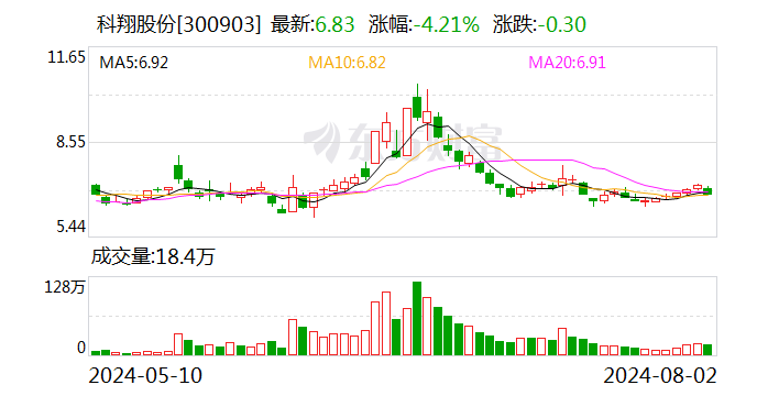 科翔股份：累计回购股份1007700股