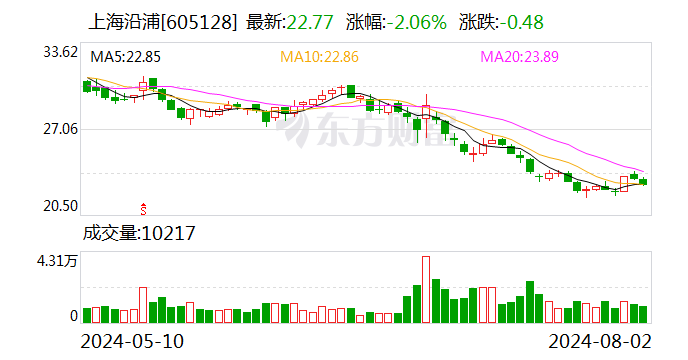 上海沿浦：拟以2000万元-3000万元回购股份  第1张