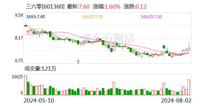 周鸿祎回应将成三六零第一大股东：站在维护网络安全第一线  第1张