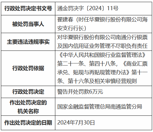 华夏银行南通分行被罚40万元：银票及国内信用证业务管理不尽职