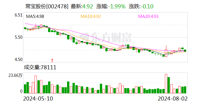 常宝股份：8月2日回购公司股份28万股  第1张