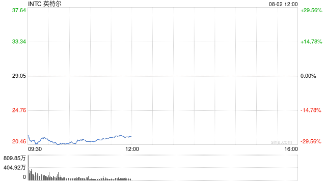 英特尔跌超28% 创1982年以来最大跌幅  第1张