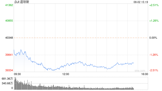 午盘：三大股指跌幅均超2% 道指下挫逾800点  第1张